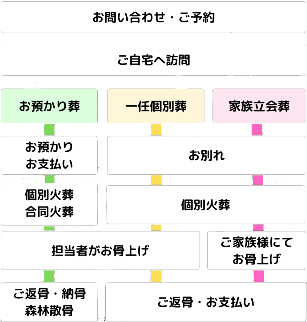 相模原市中央区ペット火葬・葬儀の流れ
