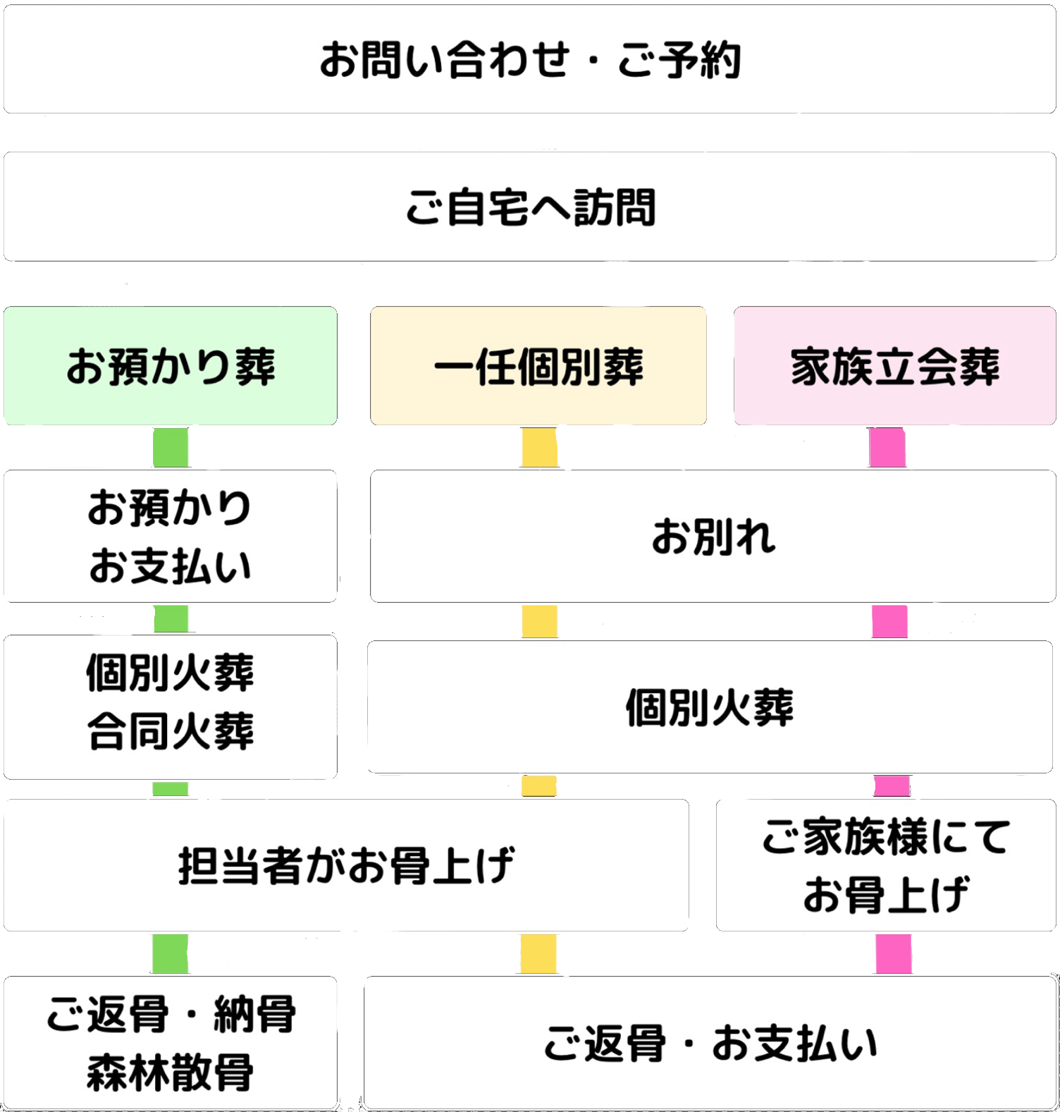 伊勢原市ペット火葬の流れ